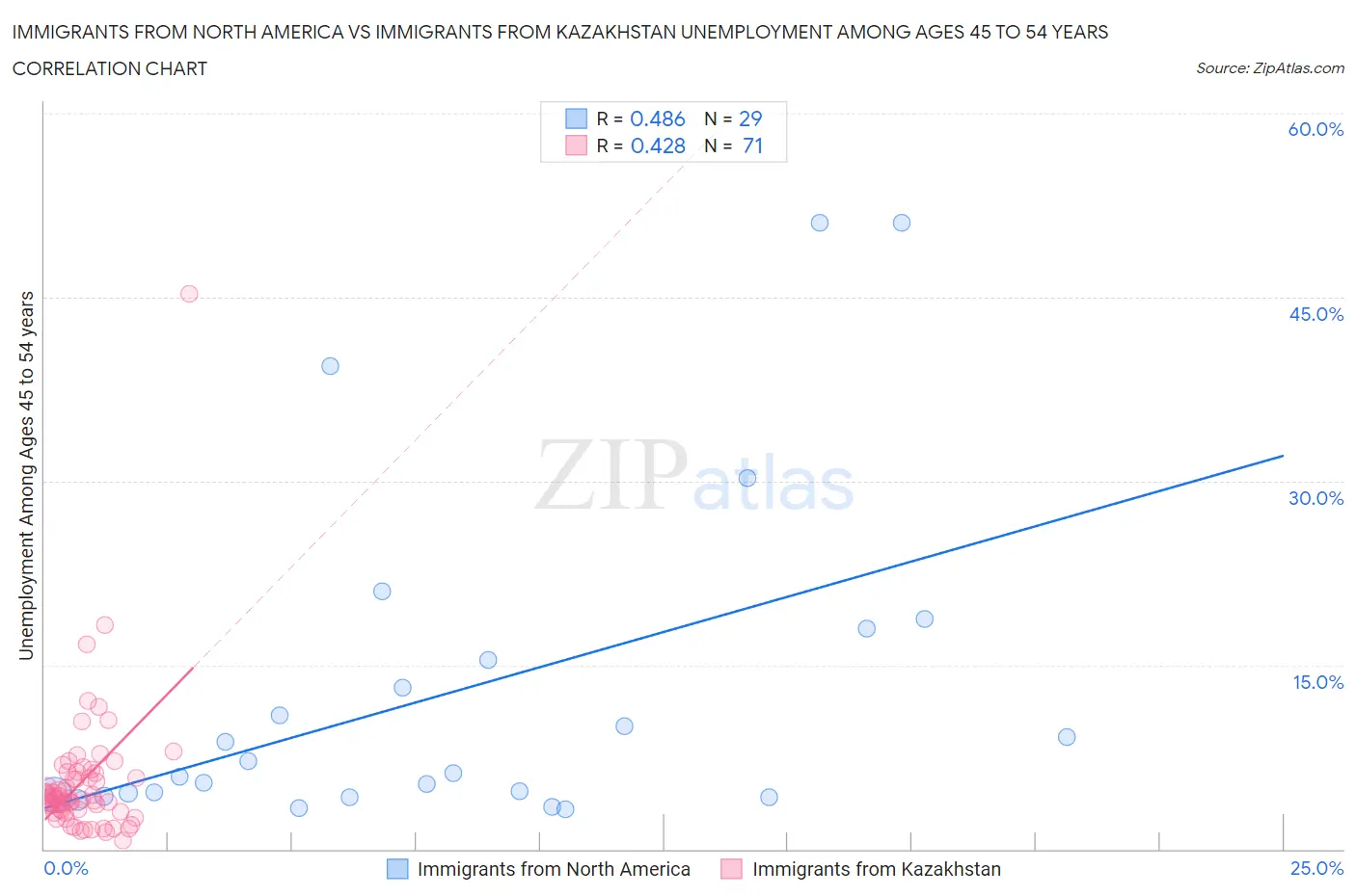 Immigrants from North America vs Immigrants from Kazakhstan Unemployment Among Ages 45 to 54 years