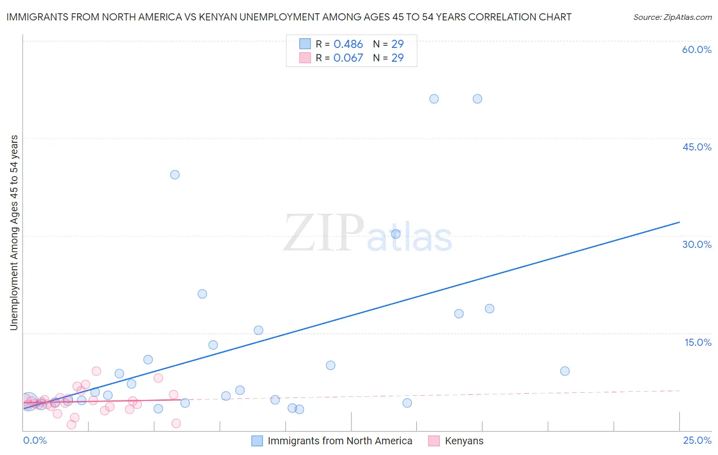 Immigrants from North America vs Kenyan Unemployment Among Ages 45 to 54 years