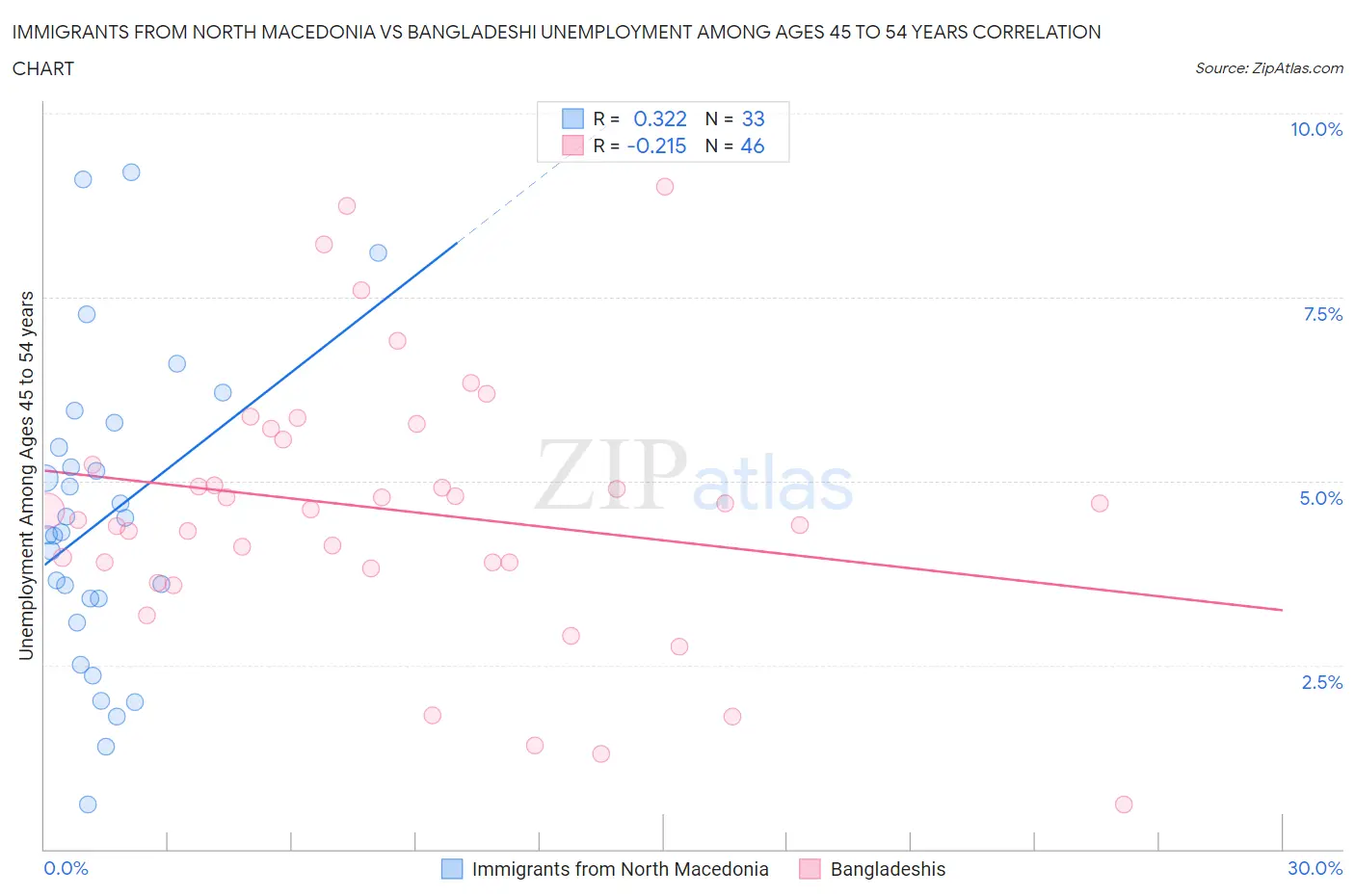 Immigrants from North Macedonia vs Bangladeshi Unemployment Among Ages 45 to 54 years