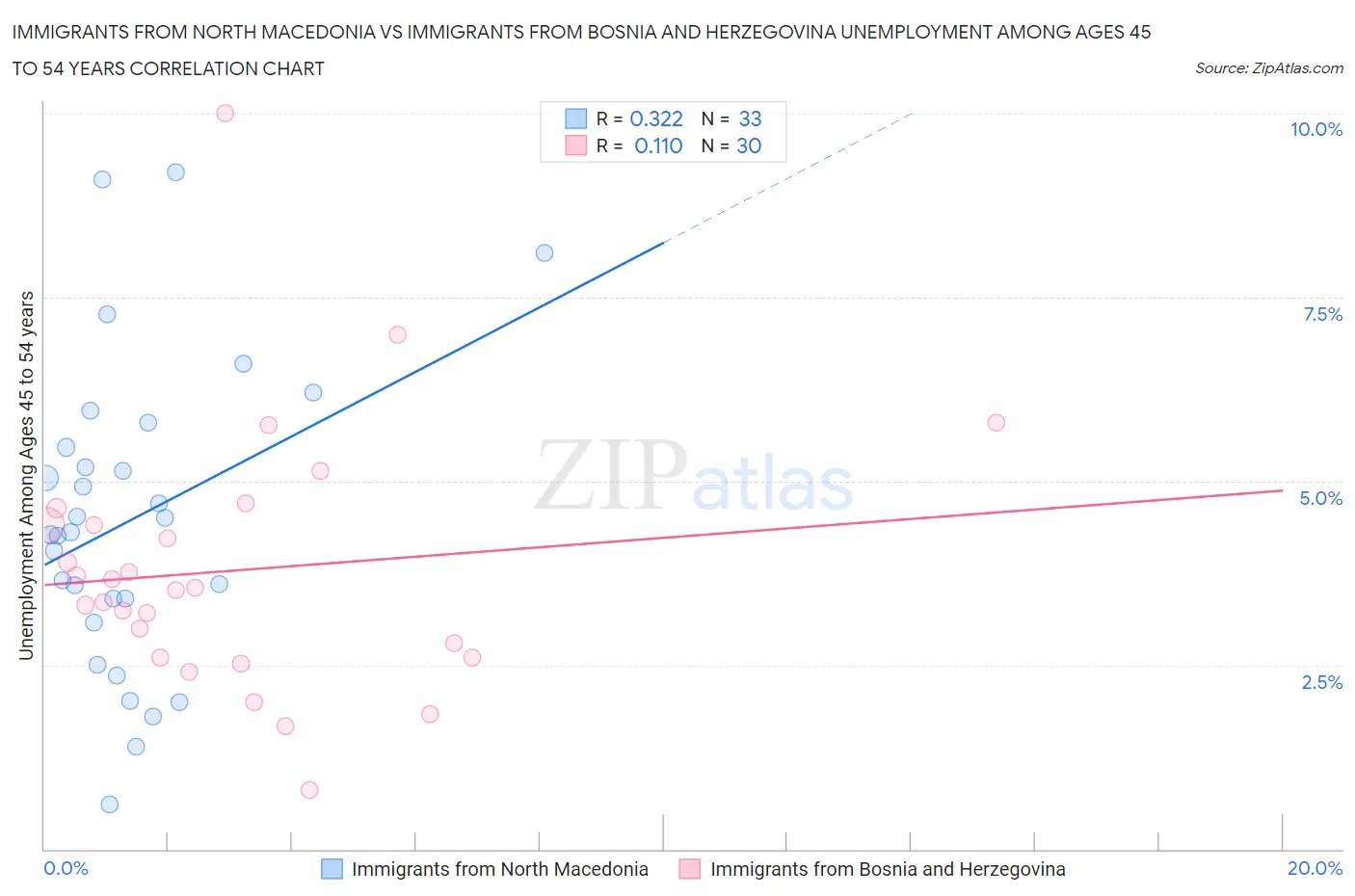 Immigrants from North Macedonia vs Immigrants from Bosnia and Herzegovina Unemployment Among Ages 45 to 54 years