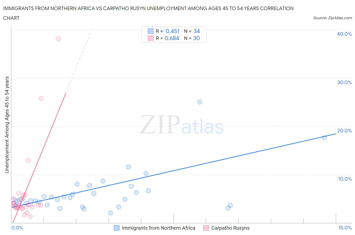 Immigrants from Northern Africa vs Carpatho Rusyn Unemployment Among Ages 45 to 54 years
