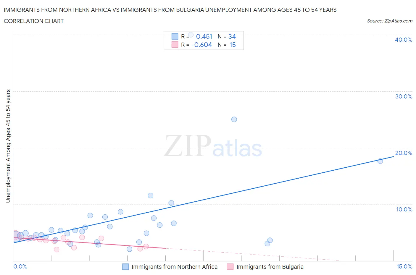 Immigrants from Northern Africa vs Immigrants from Bulgaria Unemployment Among Ages 45 to 54 years