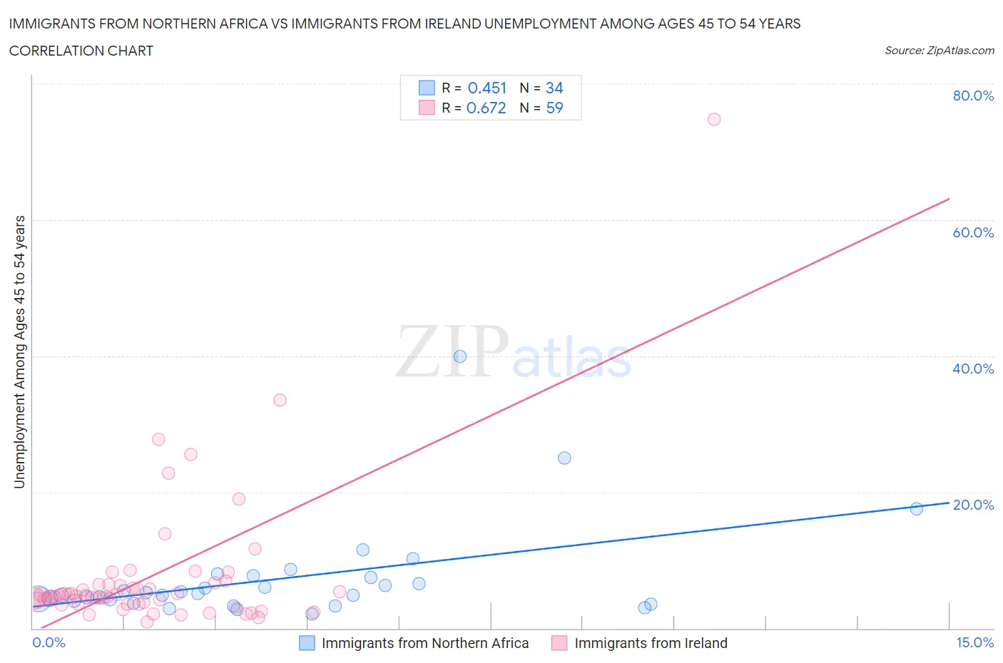 Immigrants from Northern Africa vs Immigrants from Ireland Unemployment Among Ages 45 to 54 years
