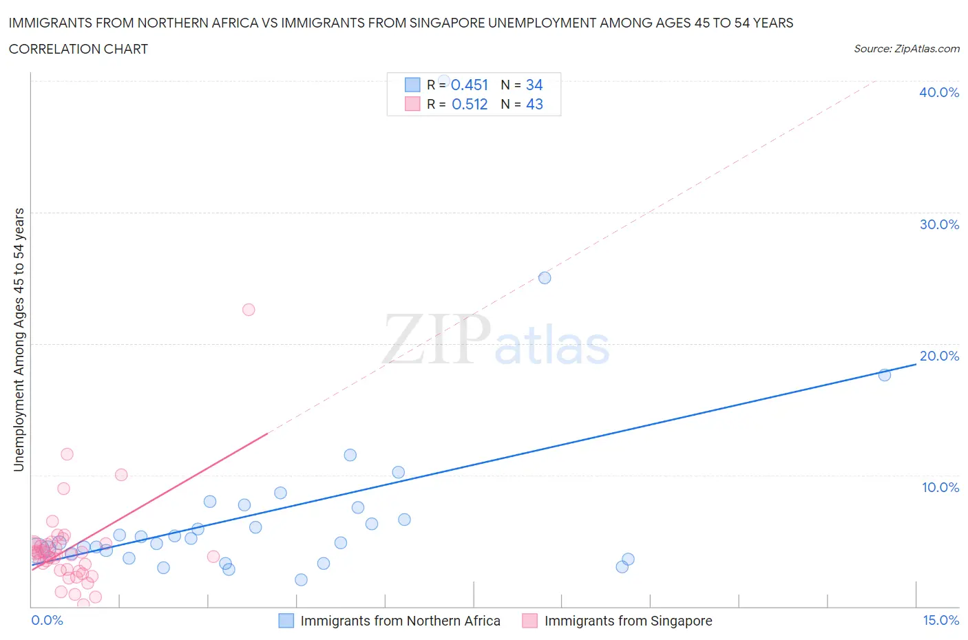 Immigrants from Northern Africa vs Immigrants from Singapore Unemployment Among Ages 45 to 54 years