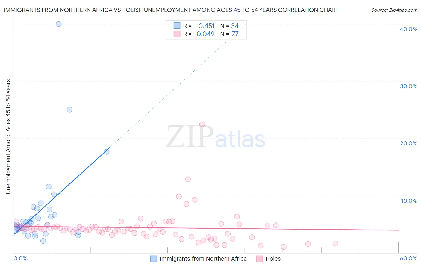 Immigrants from Northern Africa vs Polish Unemployment Among Ages 45 to 54 years