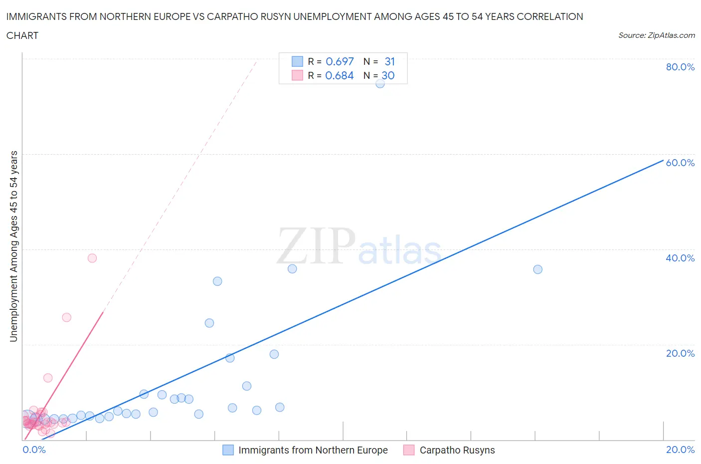 Immigrants from Northern Europe vs Carpatho Rusyn Unemployment Among Ages 45 to 54 years
