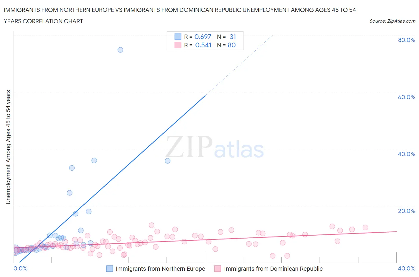 Immigrants from Northern Europe vs Immigrants from Dominican Republic Unemployment Among Ages 45 to 54 years