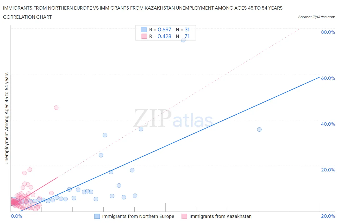 Immigrants from Northern Europe vs Immigrants from Kazakhstan Unemployment Among Ages 45 to 54 years
