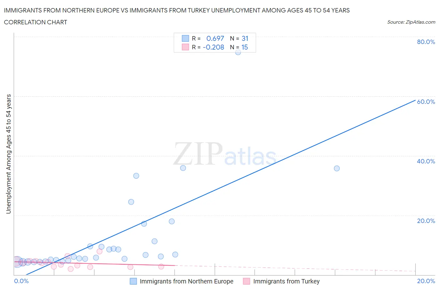 Immigrants from Northern Europe vs Immigrants from Turkey Unemployment Among Ages 45 to 54 years