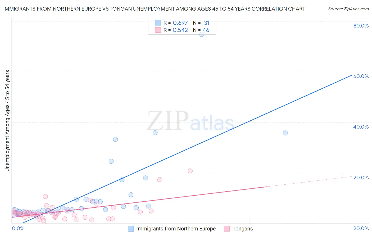 Immigrants from Northern Europe vs Tongan Unemployment Among Ages 45 to 54 years