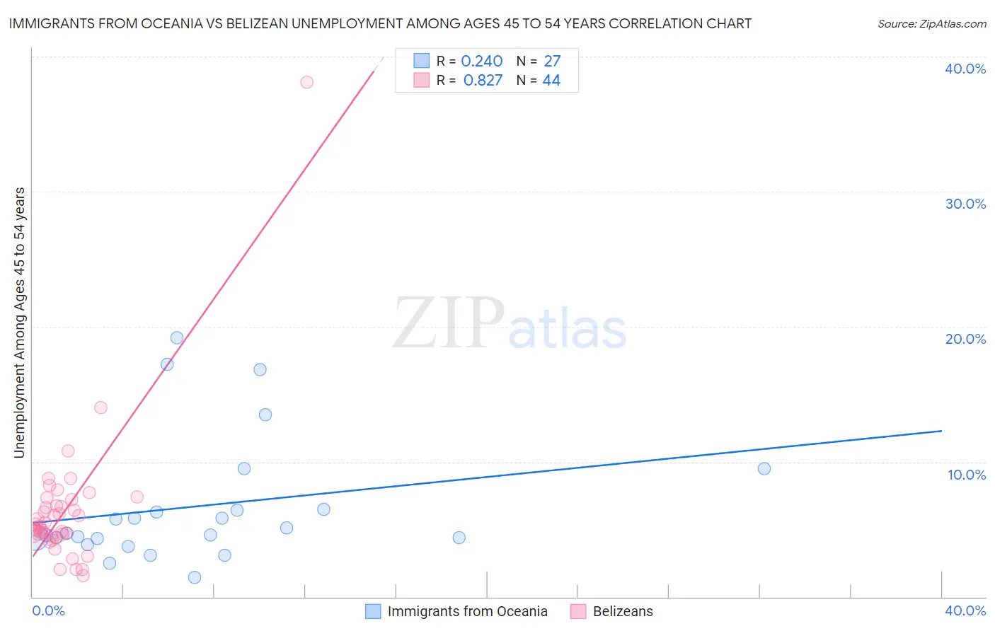 Immigrants from Oceania vs Belizean Unemployment Among Ages 45 to 54 years