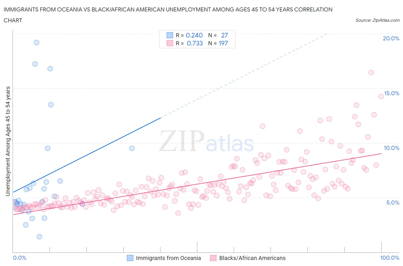 Immigrants from Oceania vs Black/African American Unemployment Among Ages 45 to 54 years