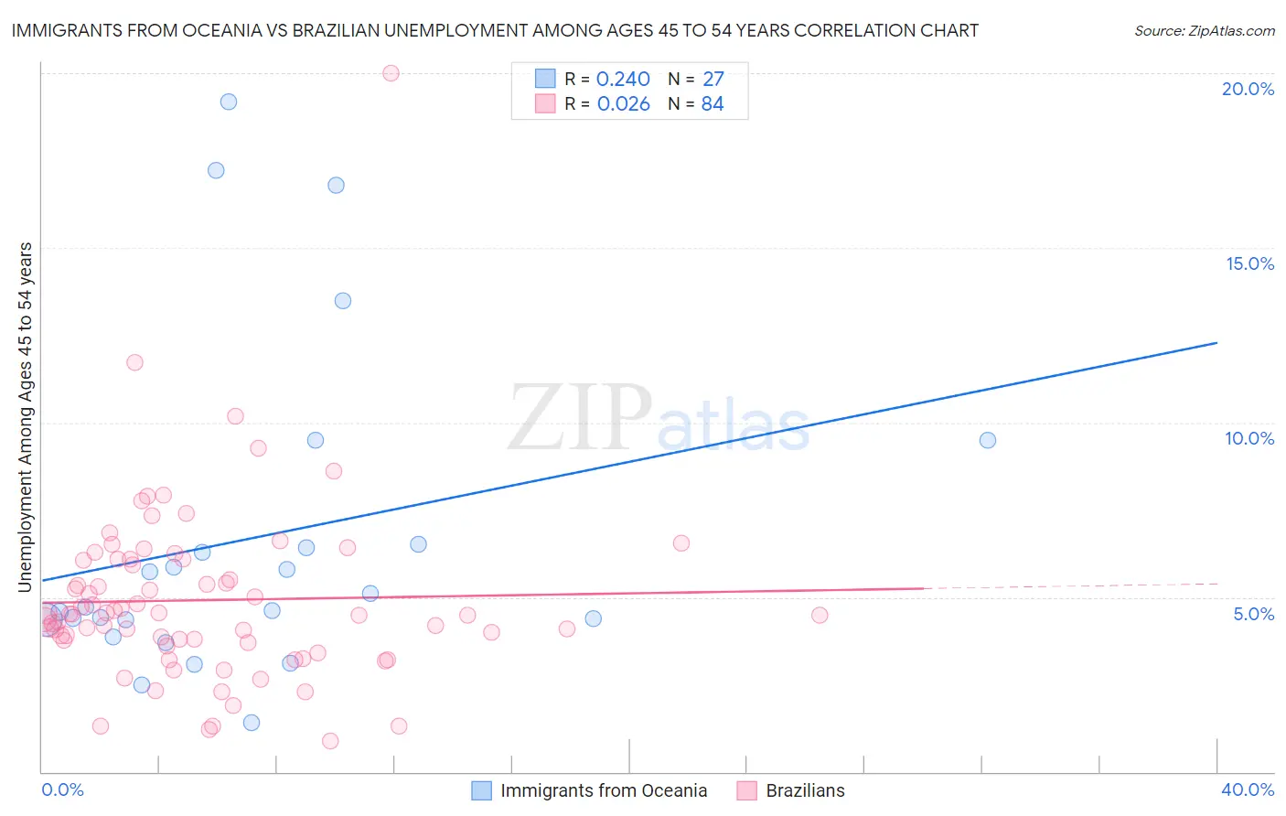 Immigrants from Oceania vs Brazilian Unemployment Among Ages 45 to 54 years