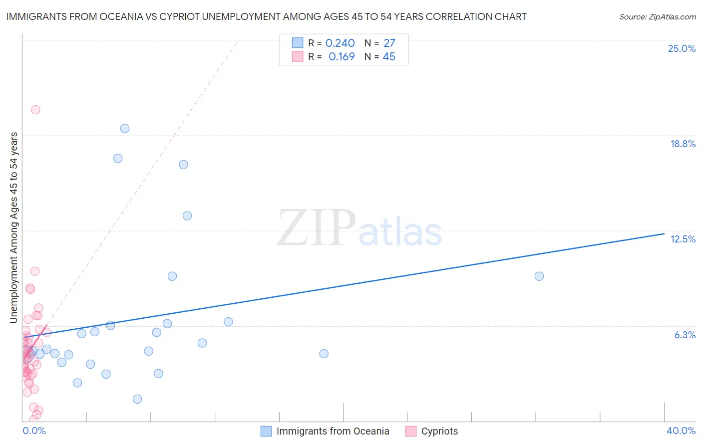 Immigrants from Oceania vs Cypriot Unemployment Among Ages 45 to 54 years