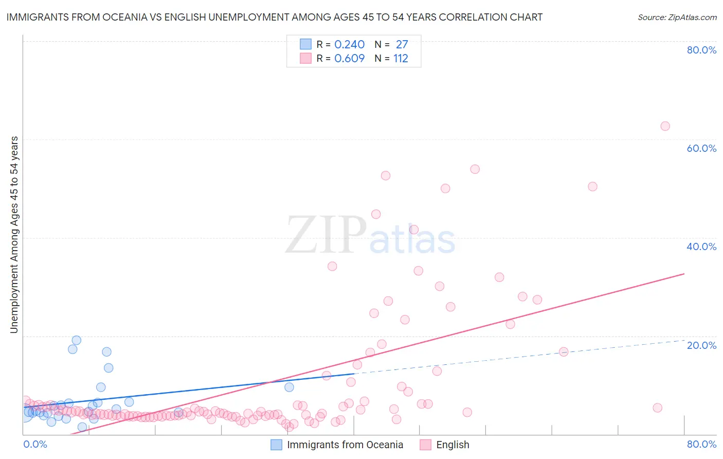 Immigrants from Oceania vs English Unemployment Among Ages 45 to 54 years