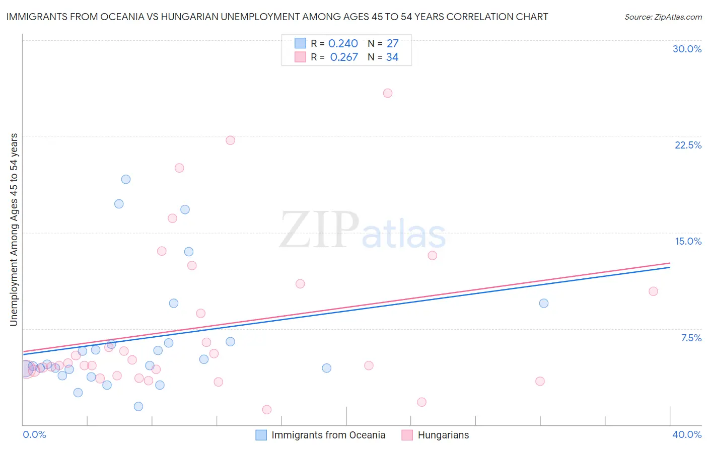 Immigrants from Oceania vs Hungarian Unemployment Among Ages 45 to 54 years