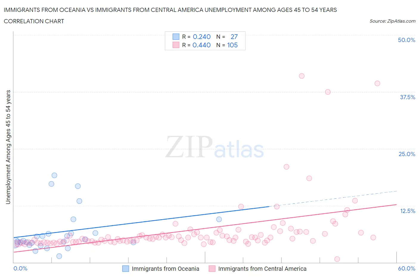 Immigrants from Oceania vs Immigrants from Central America Unemployment Among Ages 45 to 54 years