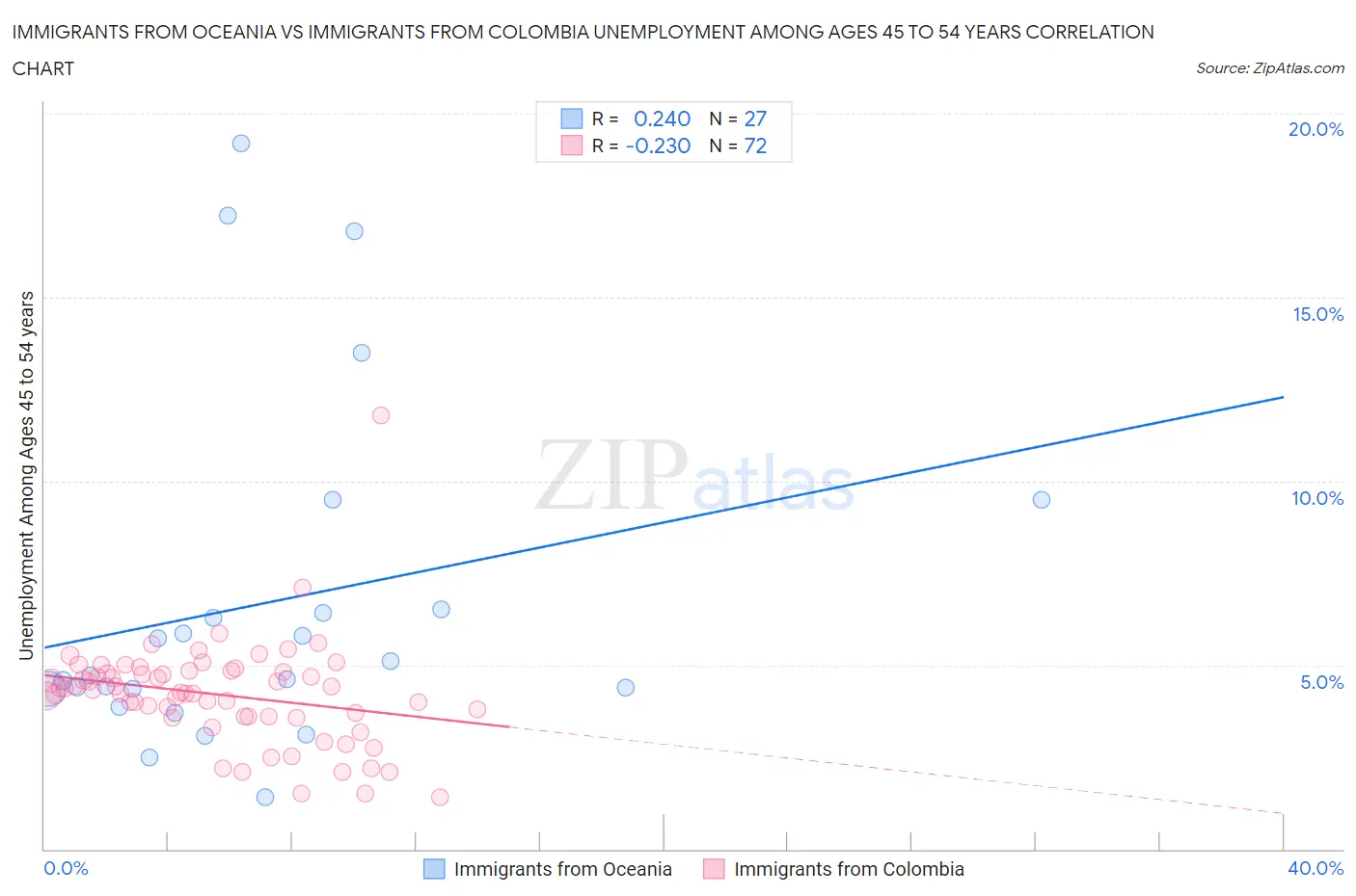 Immigrants from Oceania vs Immigrants from Colombia Unemployment Among Ages 45 to 54 years