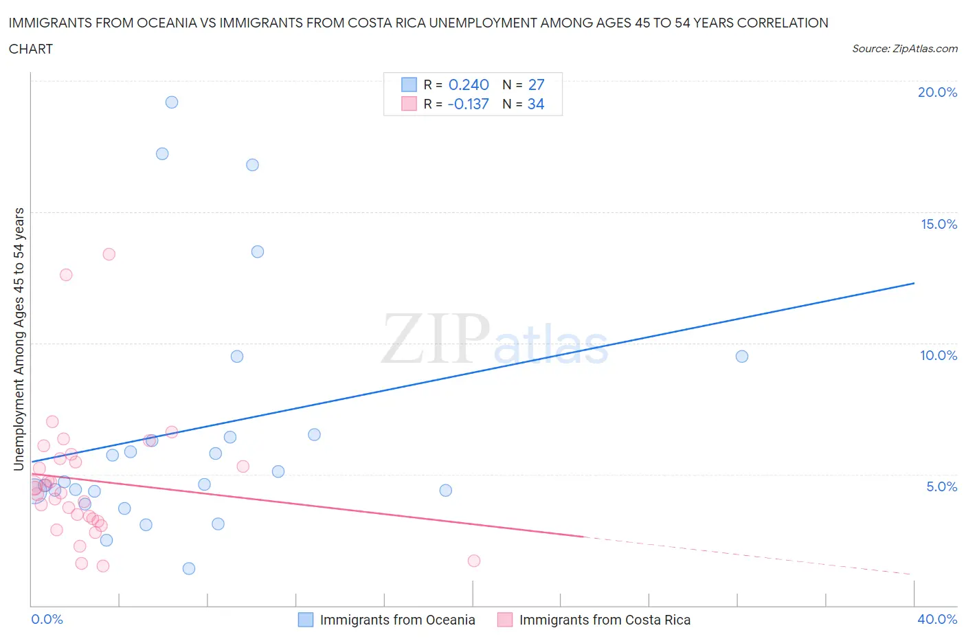 Immigrants from Oceania vs Immigrants from Costa Rica Unemployment Among Ages 45 to 54 years