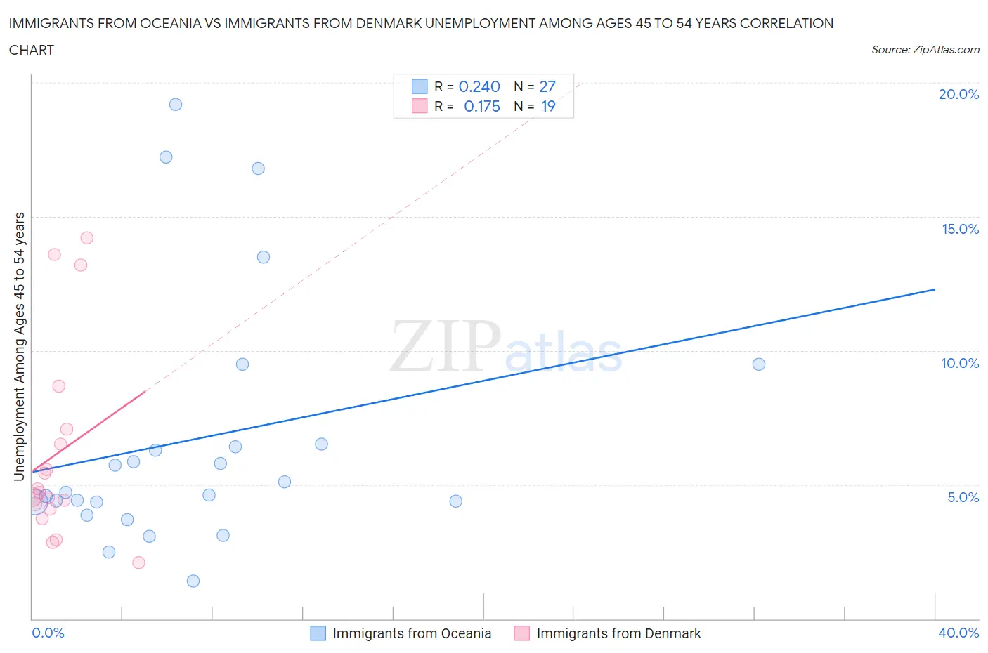 Immigrants from Oceania vs Immigrants from Denmark Unemployment Among Ages 45 to 54 years