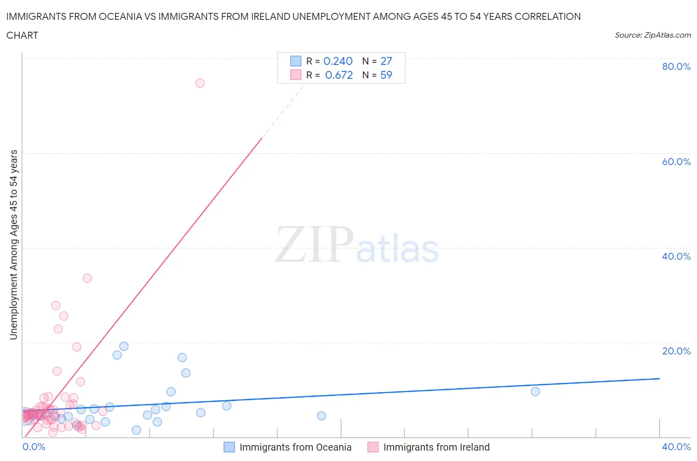 Immigrants from Oceania vs Immigrants from Ireland Unemployment Among Ages 45 to 54 years