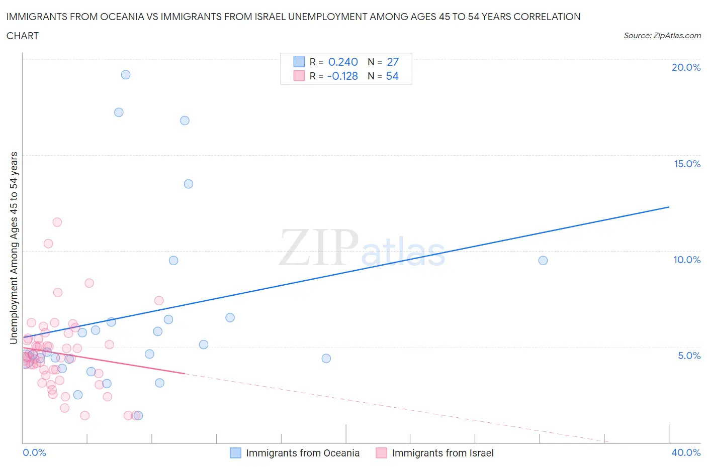 Immigrants from Oceania vs Immigrants from Israel Unemployment Among Ages 45 to 54 years