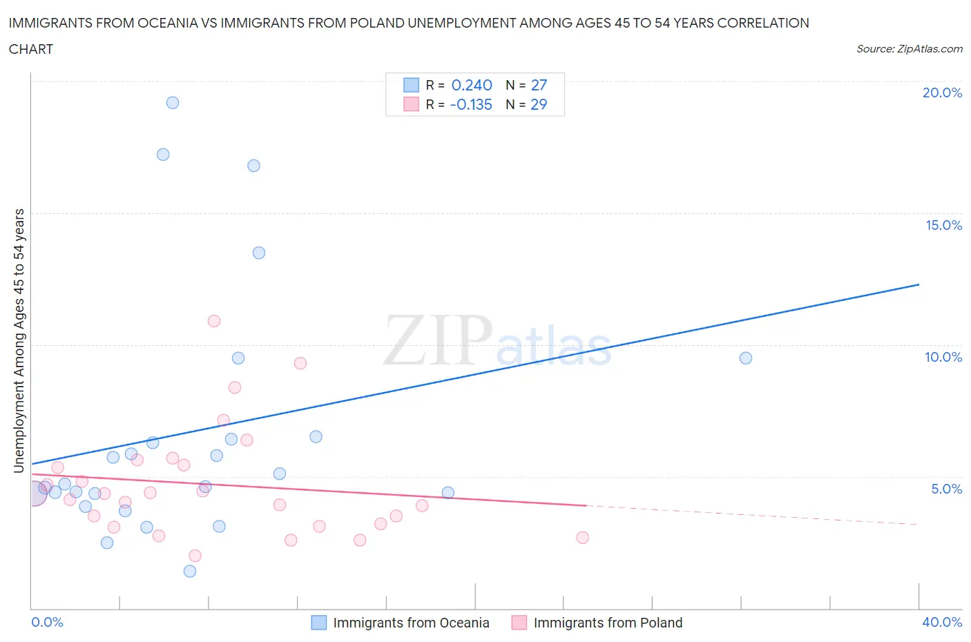 Immigrants from Oceania vs Immigrants from Poland Unemployment Among Ages 45 to 54 years