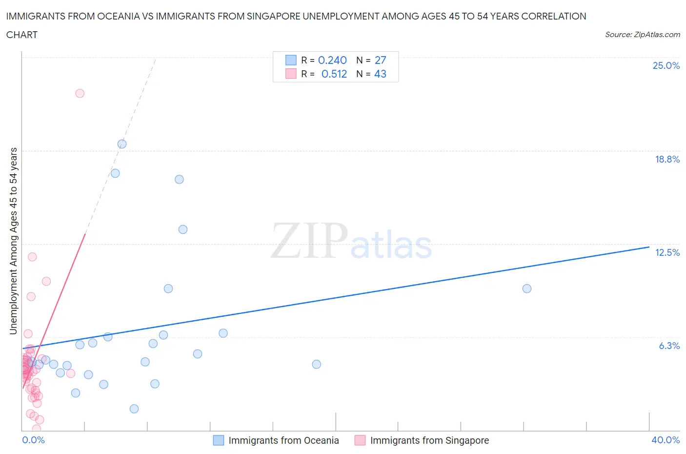 Immigrants from Oceania vs Immigrants from Singapore Unemployment Among Ages 45 to 54 years