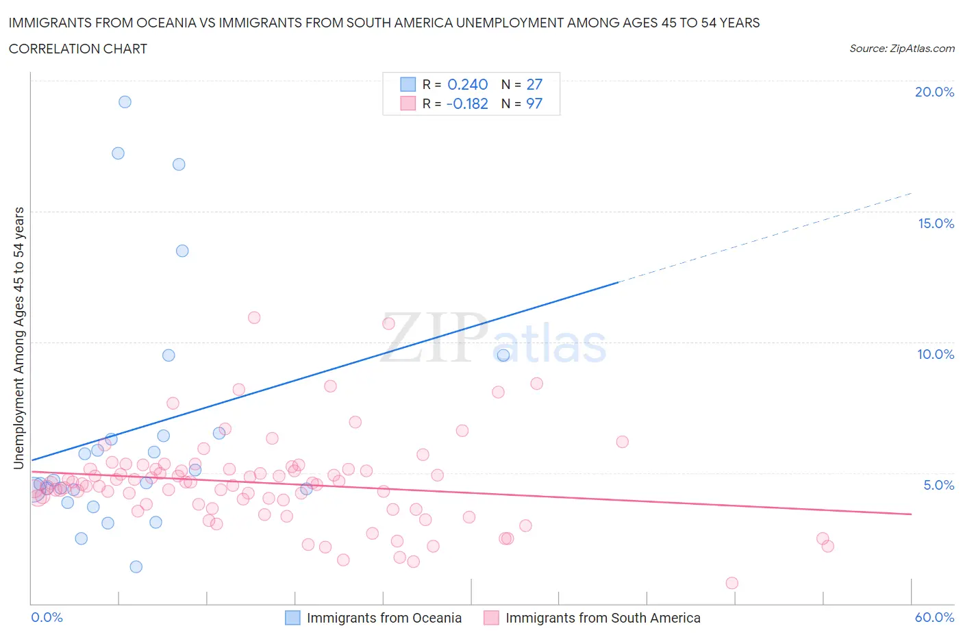 Immigrants from Oceania vs Immigrants from South America Unemployment Among Ages 45 to 54 years