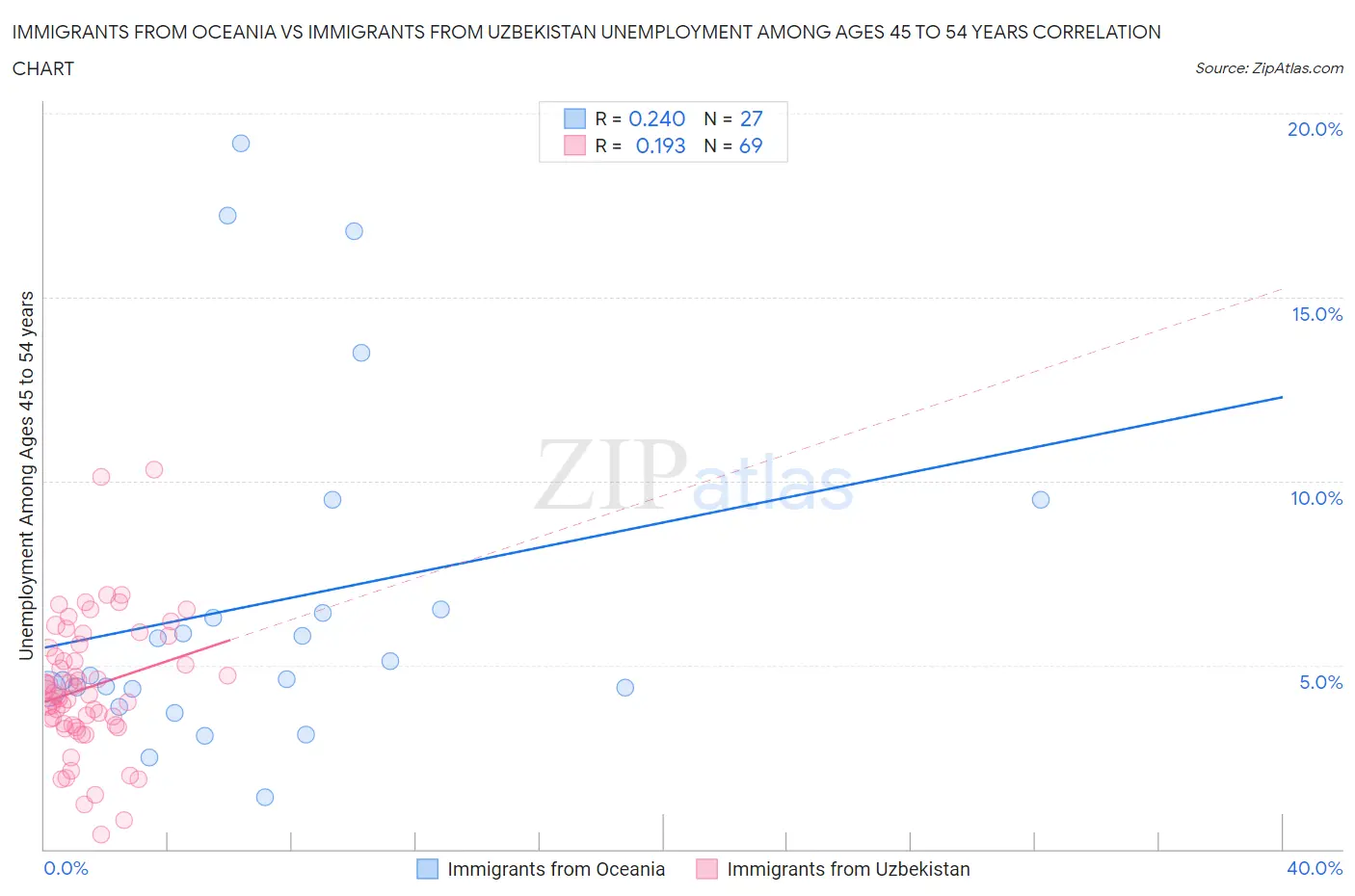 Immigrants from Oceania vs Immigrants from Uzbekistan Unemployment Among Ages 45 to 54 years