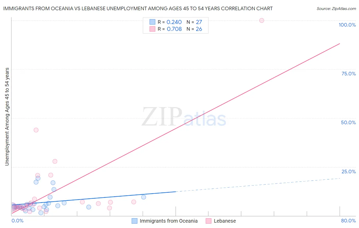 Immigrants from Oceania vs Lebanese Unemployment Among Ages 45 to 54 years