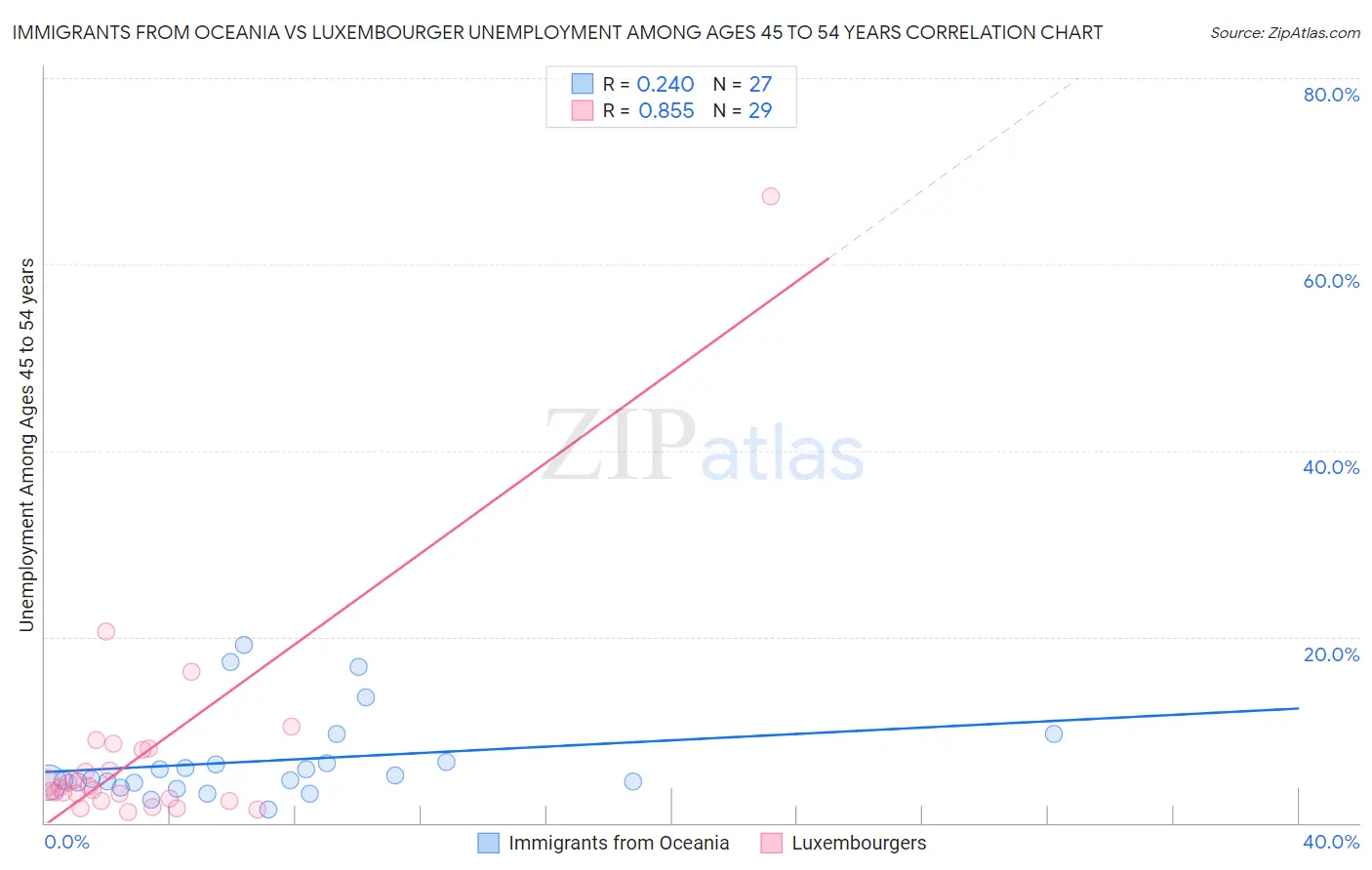 Immigrants from Oceania vs Luxembourger Unemployment Among Ages 45 to 54 years