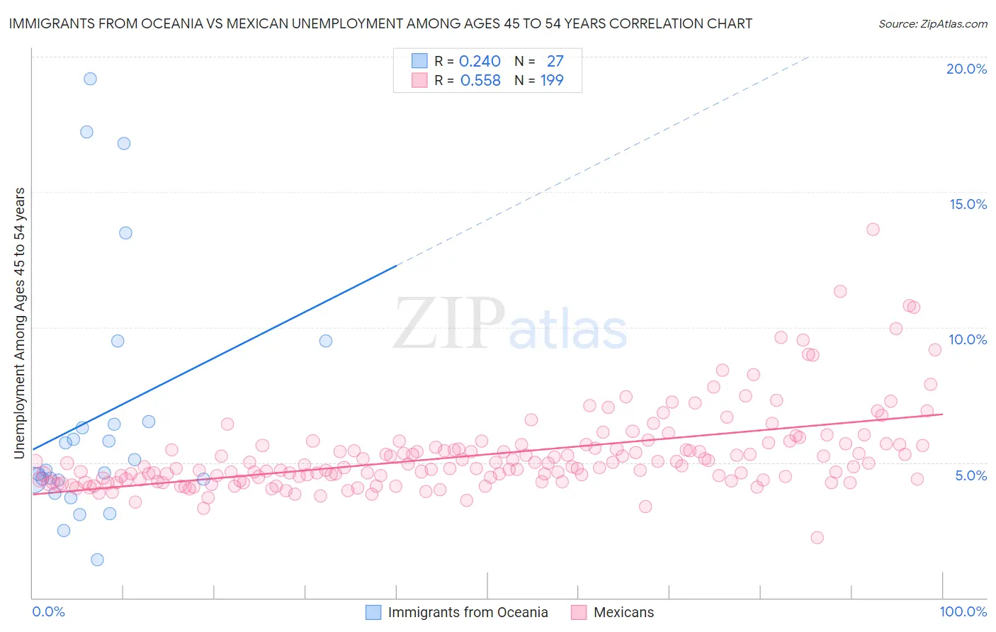 Immigrants from Oceania vs Mexican Unemployment Among Ages 45 to 54 years