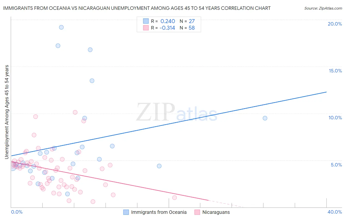 Immigrants from Oceania vs Nicaraguan Unemployment Among Ages 45 to 54 years