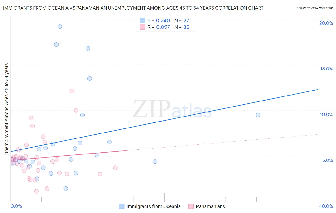 Immigrants from Oceania vs Panamanian Unemployment Among Ages 45 to 54 years