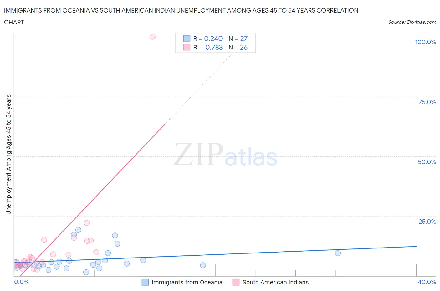 Immigrants from Oceania vs South American Indian Unemployment Among Ages 45 to 54 years