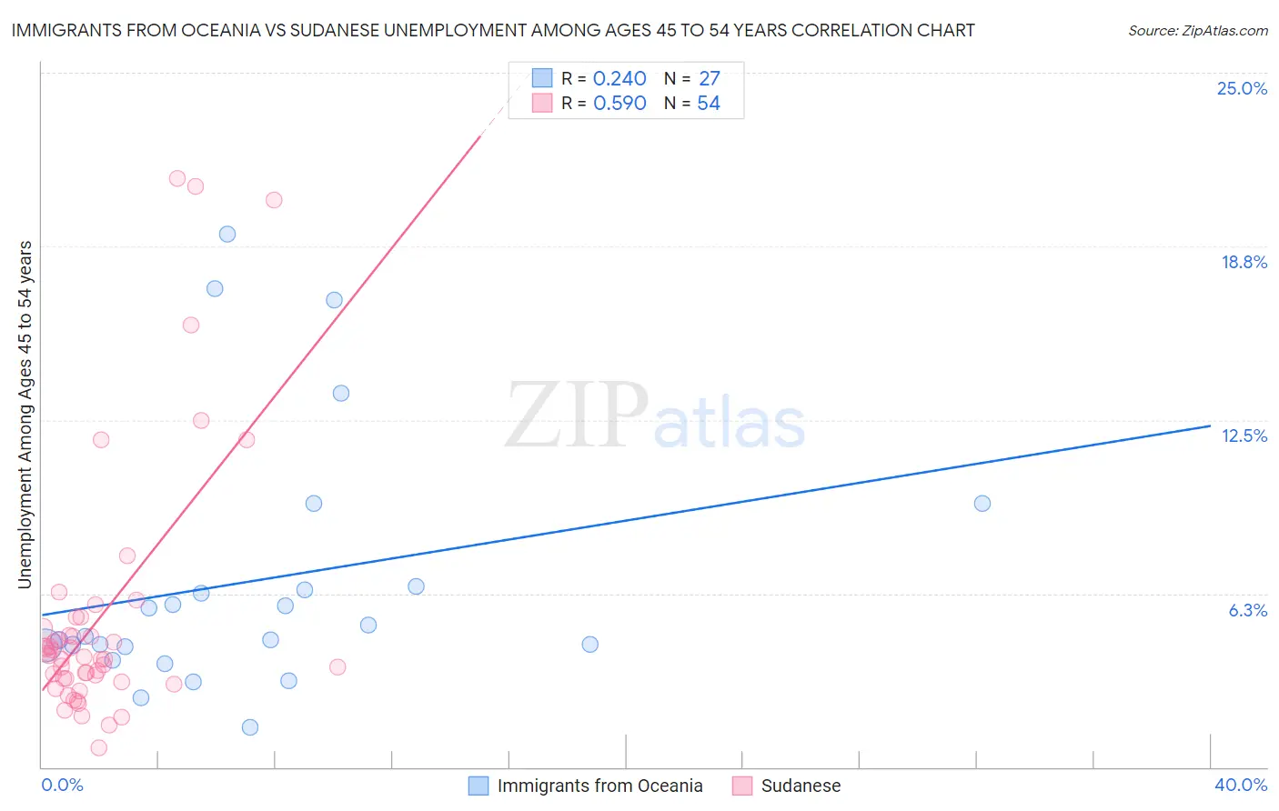 Immigrants from Oceania vs Sudanese Unemployment Among Ages 45 to 54 years