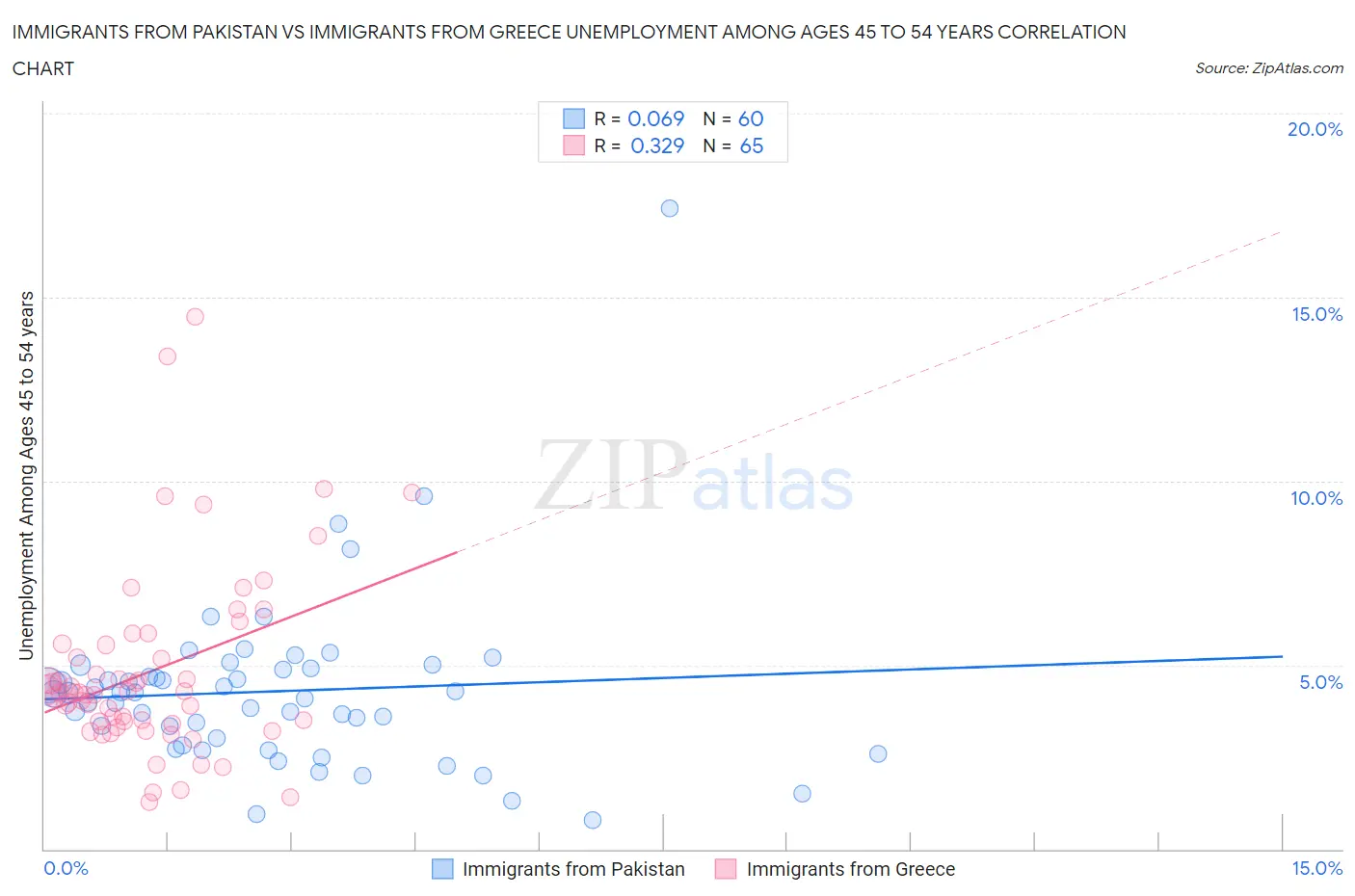 Immigrants from Pakistan vs Immigrants from Greece Unemployment Among Ages 45 to 54 years