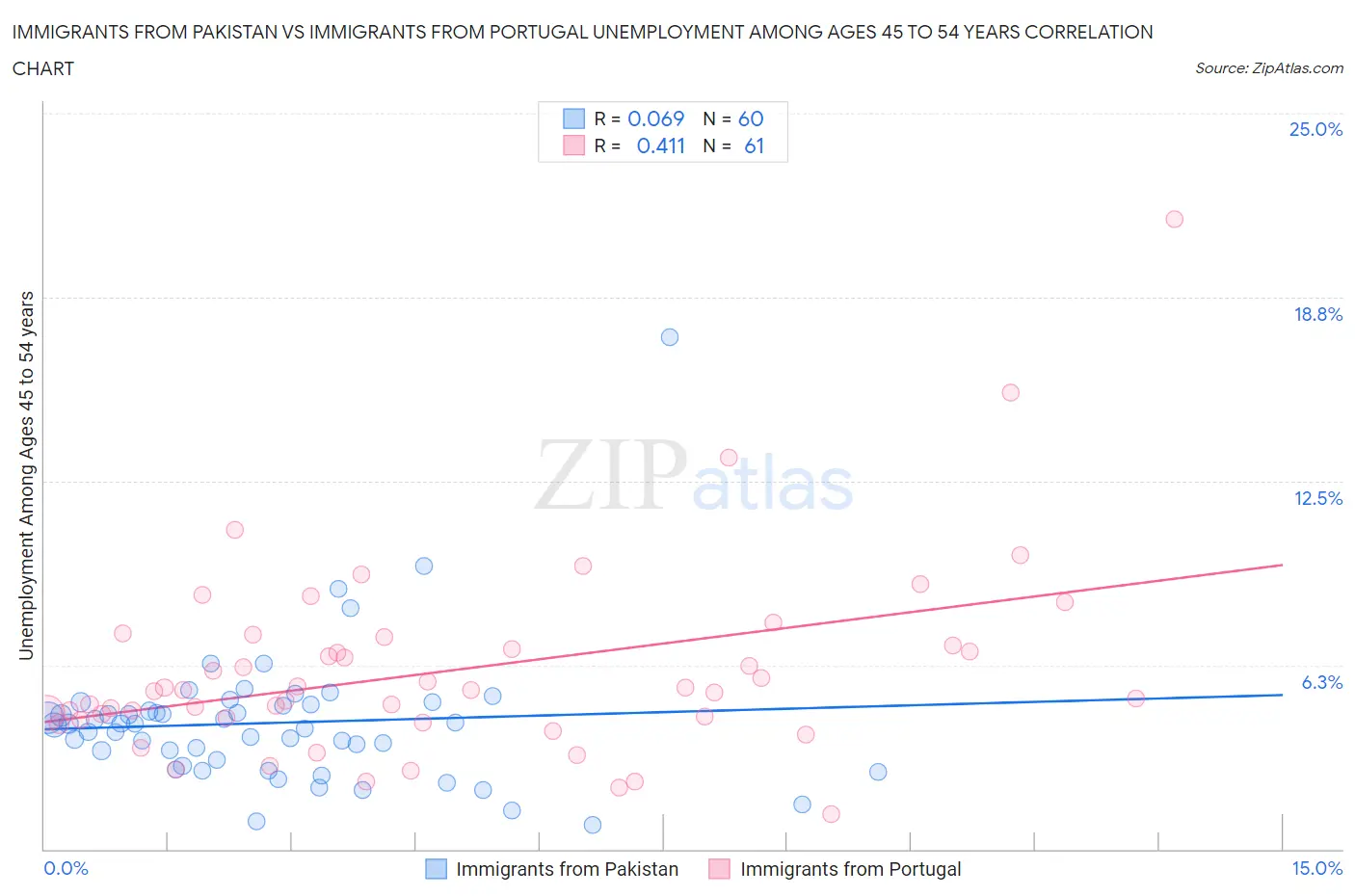 Immigrants from Pakistan vs Immigrants from Portugal Unemployment Among Ages 45 to 54 years