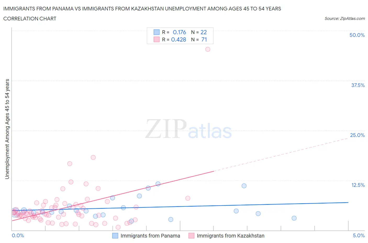 Immigrants from Panama vs Immigrants from Kazakhstan Unemployment Among Ages 45 to 54 years