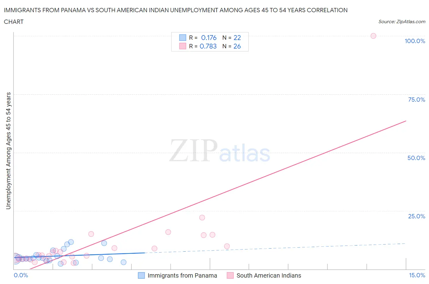 Immigrants from Panama vs South American Indian Unemployment Among Ages 45 to 54 years