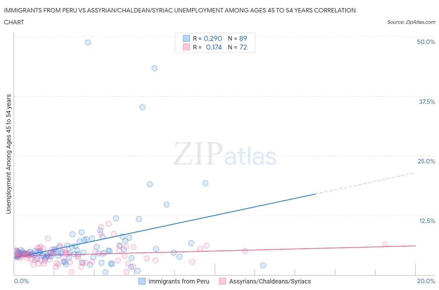 Immigrants from Peru vs Assyrian/Chaldean/Syriac Unemployment Among Ages 45 to 54 years