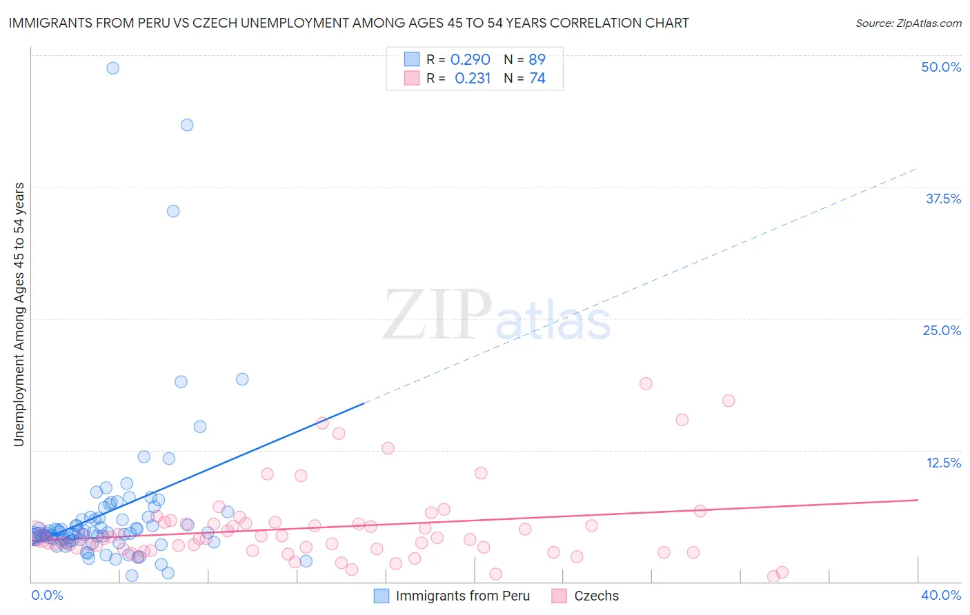 Immigrants from Peru vs Czech Unemployment Among Ages 45 to 54 years