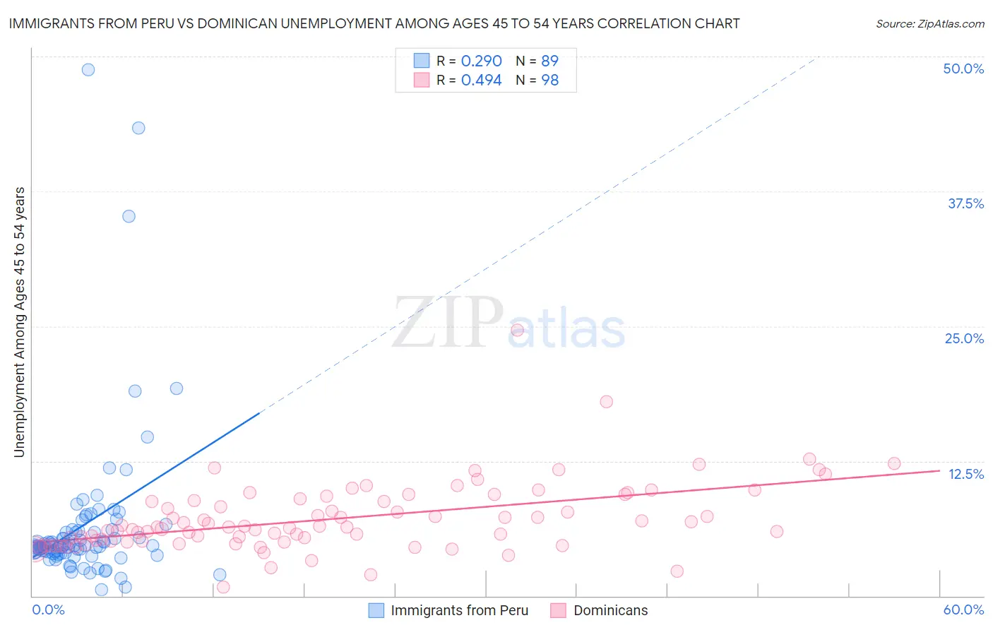 Immigrants from Peru vs Dominican Unemployment Among Ages 45 to 54 years