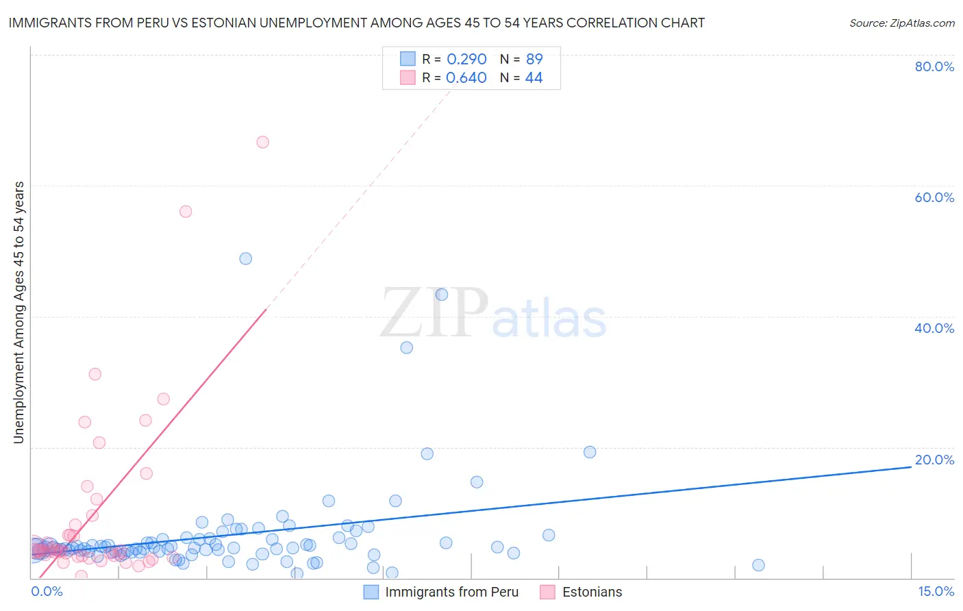 Immigrants from Peru vs Estonian Unemployment Among Ages 45 to 54 years