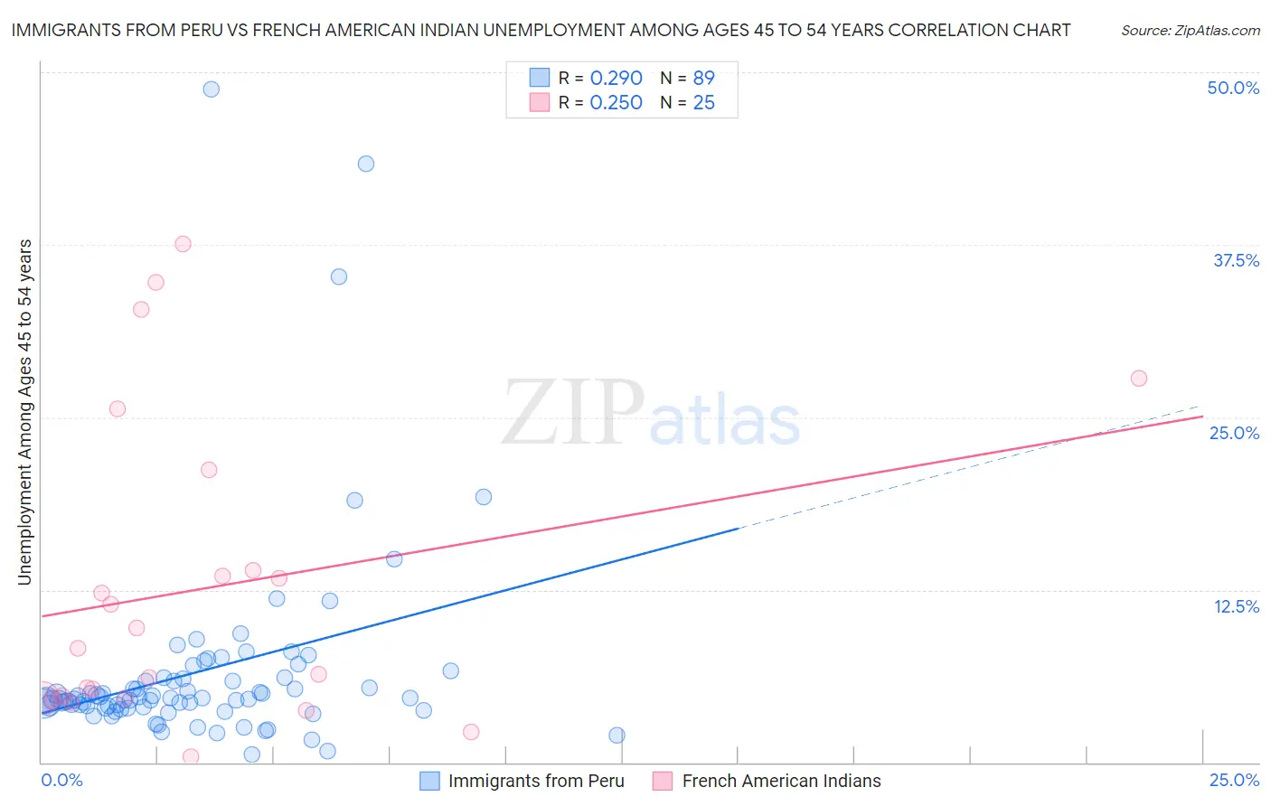 Immigrants from Peru vs French American Indian Unemployment Among Ages 45 to 54 years