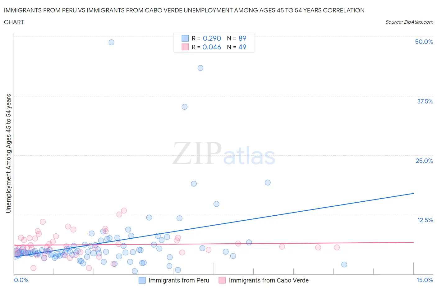 Immigrants from Peru vs Immigrants from Cabo Verde Unemployment Among Ages 45 to 54 years