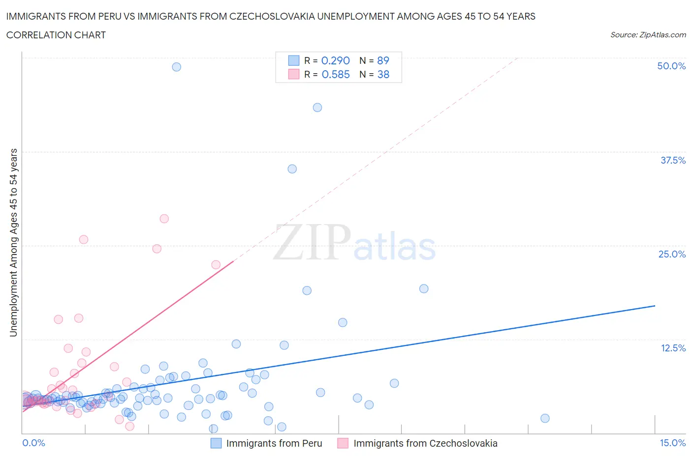 Immigrants from Peru vs Immigrants from Czechoslovakia Unemployment Among Ages 45 to 54 years