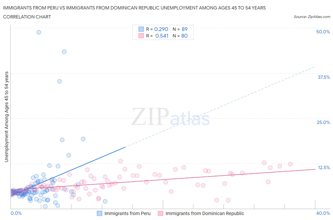 Immigrants from Peru vs Immigrants from Dominican Republic Unemployment Among Ages 45 to 54 years