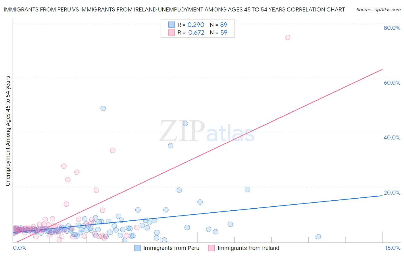 Immigrants from Peru vs Immigrants from Ireland Unemployment Among Ages 45 to 54 years